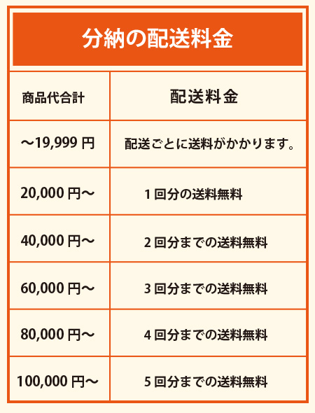 商品をご予約されて分納する場合は、ご注文金額によって送料無料となってます。2 万円ごとに１回無料です。