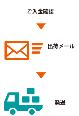 step4 銀行振込の場合は入金確認後、出荷メールを送付・商品の発送を行います