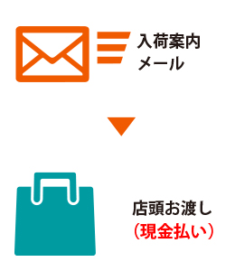 step4店頭お渡しの場合は入荷案内メールを送付いたします。店頭にて現金でお支払い・お受け取りください