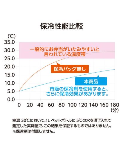 モッテル(MOTTERU)スマホが立てられるクーラーランチバッグ/4層断熱構造を採用した保冷ランチバッグの保冷性能比較グラフ。
