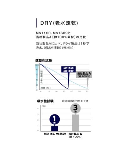 4.3オンスドライロングスリーブTシャツ(ポリジン加工)/ドライ素材の説明