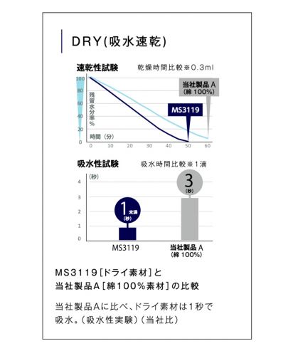 4.3オンスドライボタンダウンポロシャツ(ポリジン加工)/DRY機能比較
