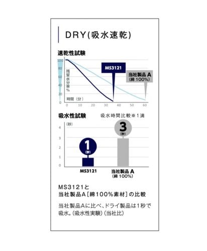 ライン入りベーシックドライポロシャツ(ポリジン加工)/DRY機能比較