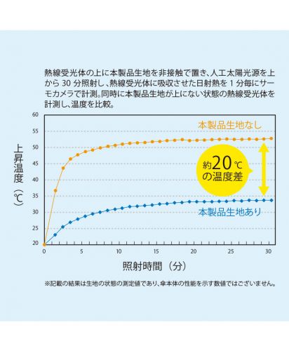 マークレススタイル(MARKLESS STYLE)のびるハンドル5段遮光折りたたみ傘/遮熱生地あり・なしで約20℃の温度差が確認できる、高機能な晴雨兼用折りたたみ傘